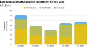 EU Research Strategy Ignores Funding for Alternative Protein Despite Scale-Up Goals